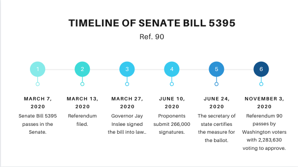 Ref. 90: Bill passes on Nov. 3, 2020. Bill was voted on by 2,283,630 Washington state voters. “If students don’t learn about sex from trustworthy adults like teachers and parents - where are they going to find the answers to their questions?” sophomore Alison Powers said.
