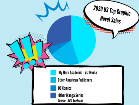 According to NPD BookScans Top 20 Graphic Novels sales, Manga series are overtaking over, with the iconic publisher DC Comics only managing to snag one spot.