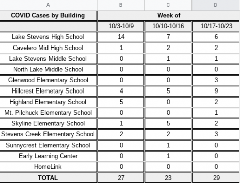 Covid Cases in the District

Recreation of the official Lake Stevens School District Data of Covid-19 cases throughout the district over the past weeks.

It is really crazy to see the number of people gone in each class,  senior Elijah Spencer said.