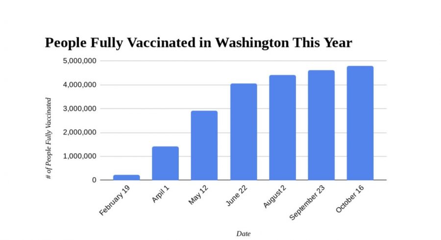 There are nearly 5 million people in Washington alone that are fully vaccinated! The number of people fully vaccinated rapidly increased in a span of only a month and a half, by around 1,204,885, according to Our World Data as of October 25, 2021. The current number of vaccinations has reached approximately 4.8 million. Yet, its too soon to tell how COVID-19 will effect Holiday gatherings, says Dr. Anthony Fauci, director of NIAID.