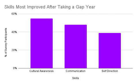Gap year: A survey taken by the Gap Year Association shows that after taking a gap year, 55% of survey participants had improved their cultural awareness, 48% of participants had improved their communication skills, and 39% of participants had improved their self direction. Gap years have provided many students with opportunities that they wouldnt get in an academic environment.