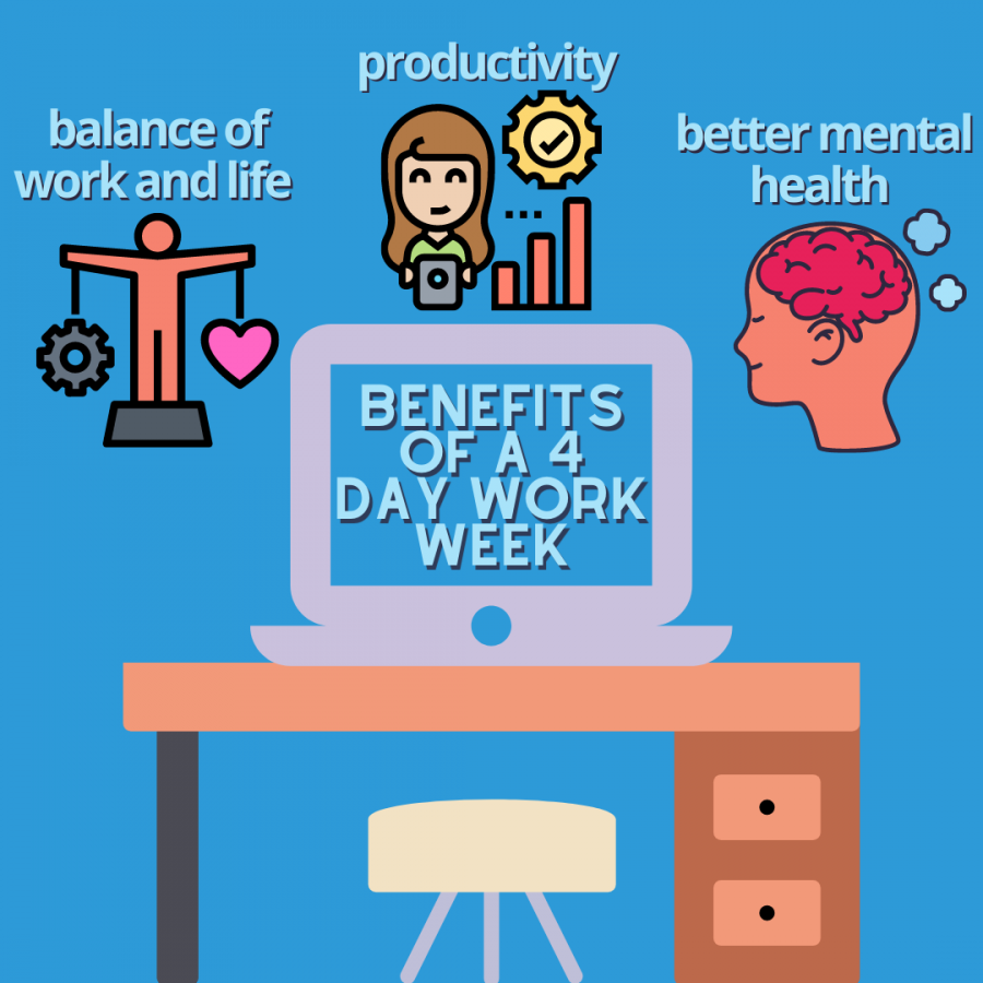 Depending on the individual, a 4 day work week can be beneficial. The induced stress of the pandemic has made it harder for people to maintain their mental health and their life in general. By changing the standard 40 hour work week to 32, employees are less stressed and balanced. “Having the extra week day is incredibly helpful in balancing my personal and work life,” said Amanda Newell, an escrow assistant.