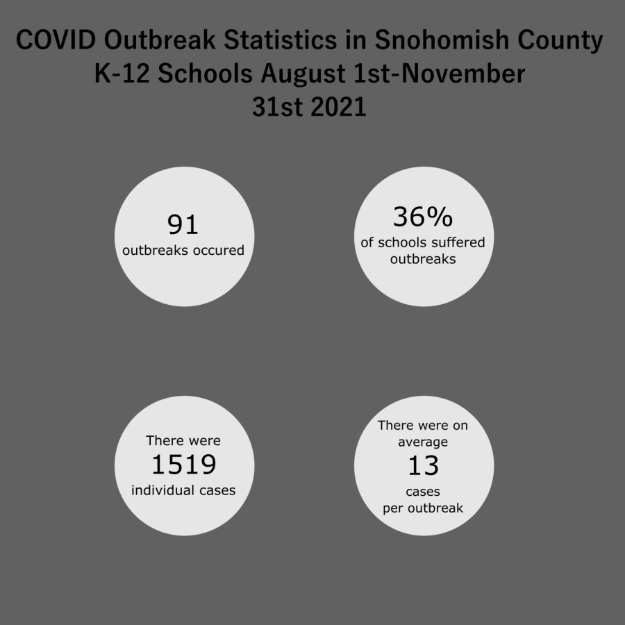 A report by the Washington State Department of Health states that 91 COVID-19 outbreaks and 1,519 COVID cases occurred in Snohomish County K-12 schools between Aug. 1 and Nov. 31, 2021. According to data from the Washington Department of Health, 60.2% of people aged 16-17 have been fully vaccinated, while 51.8% of people aged 12-15 have been fully vaccinated. My sister’s like college and stuff went online for a few weeks, so [going online] it’s not like out of the picture. I don’t think we would go full year, but I feel like temporarily would probably be pretty likely, junior Jake Loucado said.