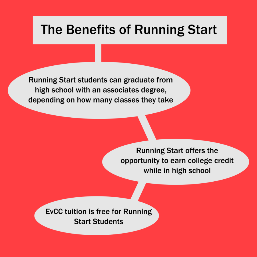 Running Start: Taking classes through EvCC allows students to earn college credit while in high school without having to pay for tuition. Students who have done Running Start full time for both their junior and senior years of high school can earn their associates degree on top of their high school diploma.