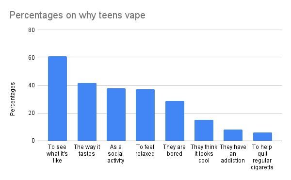 Would you give in? 37 percent of teens vape as a social activity, but vaping can lead to health problems. When its the end of the day my lungs tend to feel as if their tired from breathing and I can get chest pains here and there also, an anonymous student at Lake Stevens High School said.