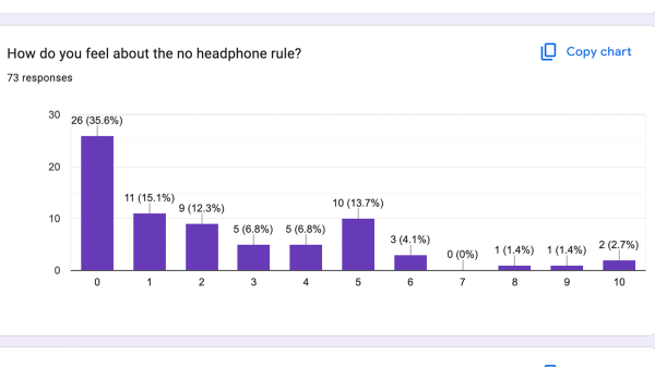Headphones rule usage bar chart
