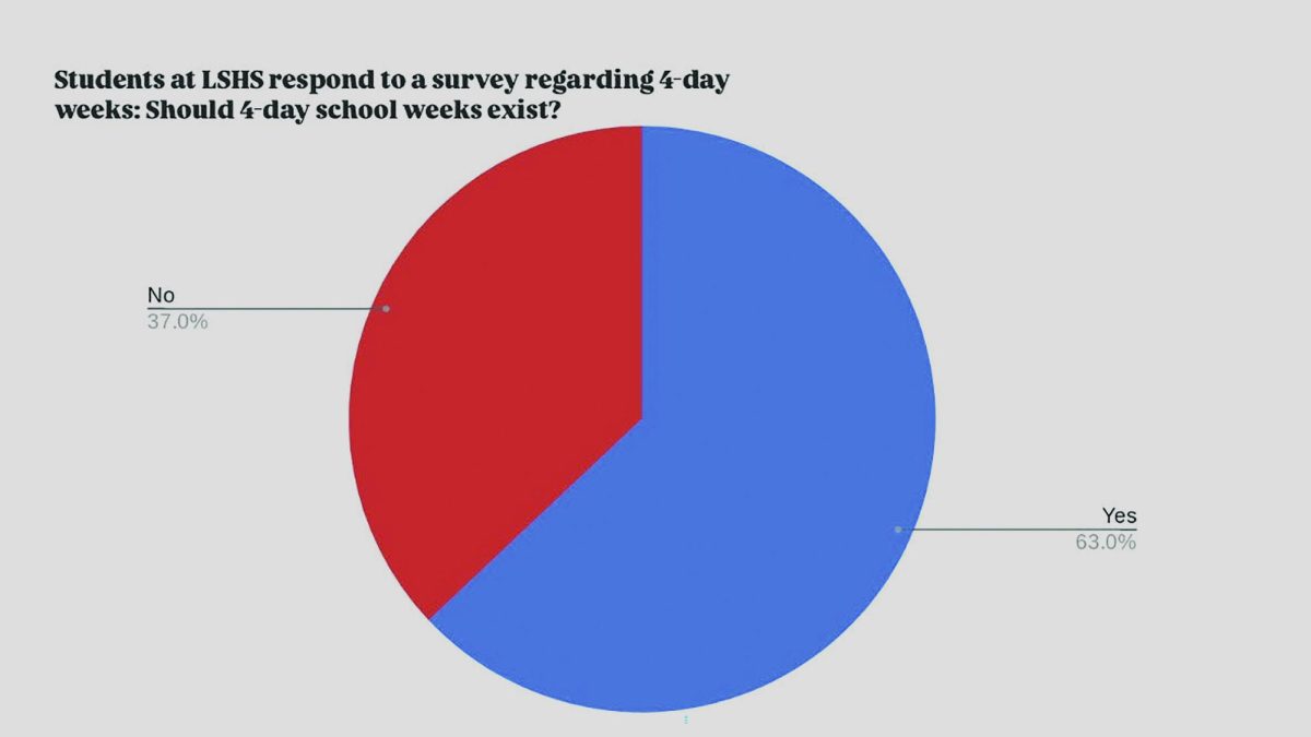 Four-day week data from LSHS students show the majority approve.