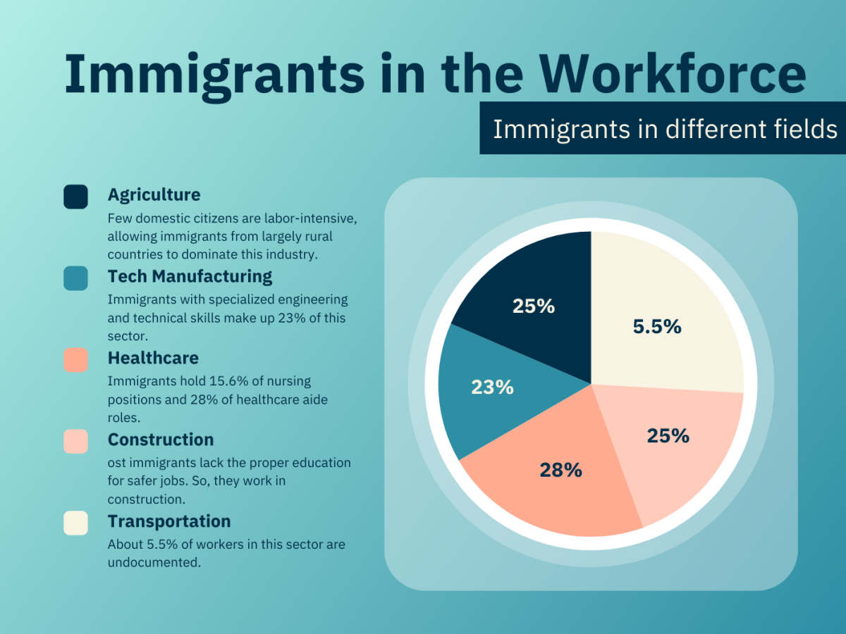 The distribution of immigrants across different fields.