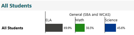 Lake Stevens High School academic decline