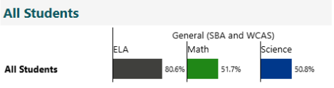 Lake Stevens High School academic decline