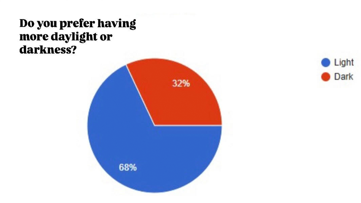 Students at LSHS answer a poll about daylight savings