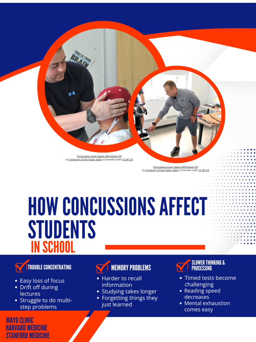 Infographic showing how concussions affect students in schools. 