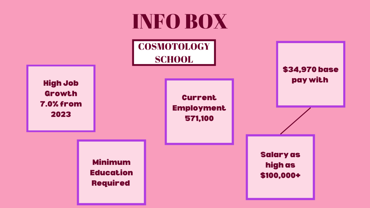 Students who are interested in cosmetology school, may find these facts about their compensation and chances of finding a job beneficial. 