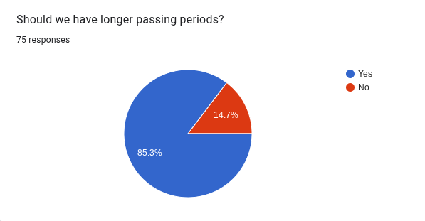 School survey shows the amount of students that disagree and agree with having longer passing periods.