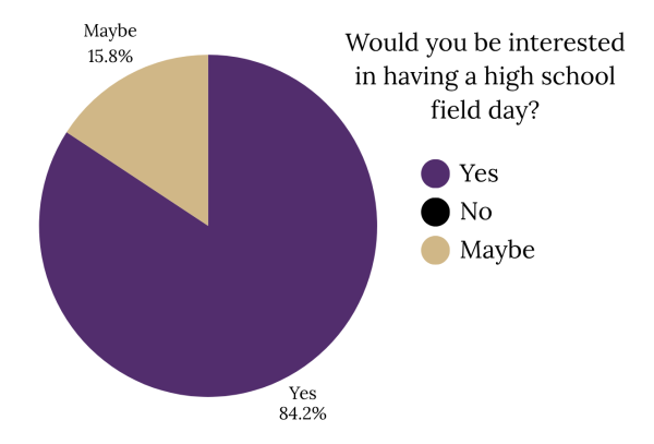 The results from the school-wide poll about Field Days show an overwhelming majority would enjoy a Field Day in high school.